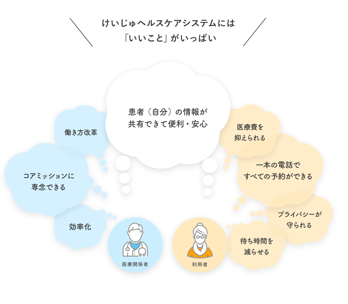 けいじゅヘルスケアシステムには「いいこと」がいっぱい